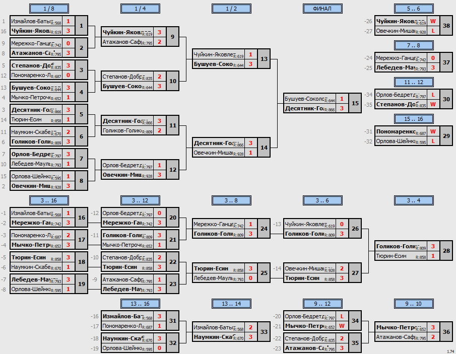 результаты турнира Февральский кубок Пары ~1005 с форой в TTLeadeR-Савёловская